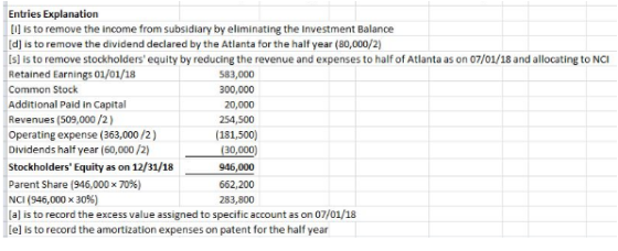 Entries Explanation is to remove the income from subsidiary by eliminating the Investment Balance [d] is to remove the divide