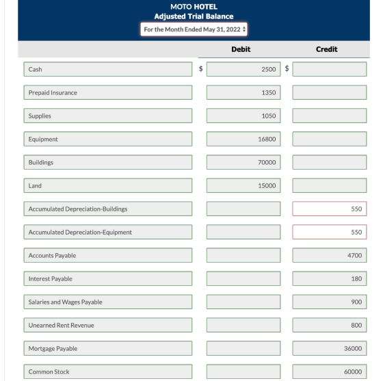 MOTO HOTEL Adjusted Trial Balance For the Month Ended May 31, 2022 Debit Credit | Cash 2500 $ Prepaid Insurance 1350 Supplies