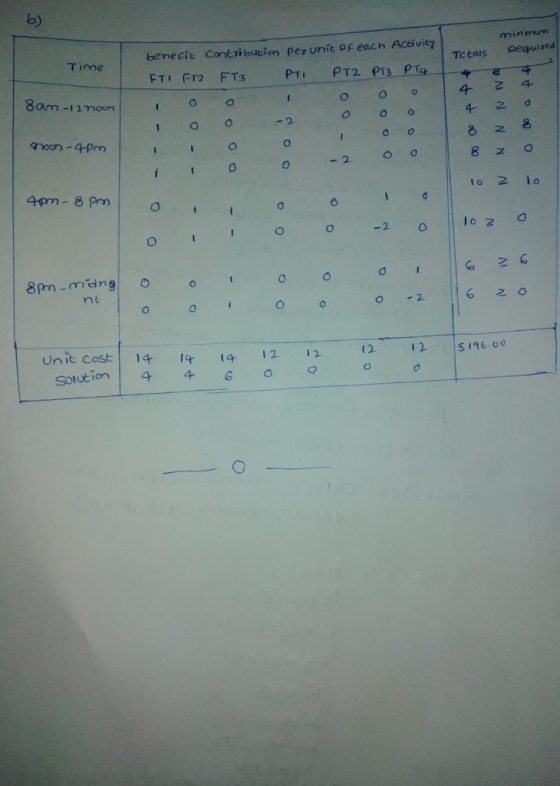 b) benerit Contibution pex unit of each Acivity Time Tctaispeauixed 4 2 noon-4 Pm -2 0 1o 2 lo nt O 2 Unit cost4 14 12 12 S116.00 1 2. 1 2
