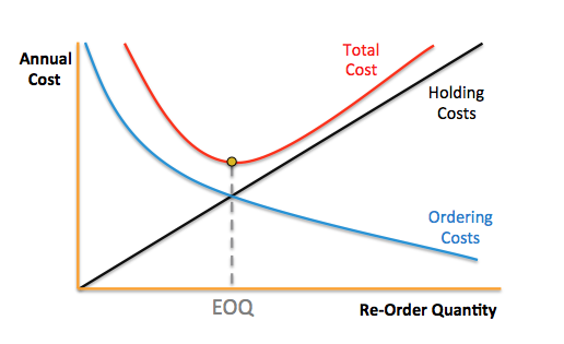 Annual Cost Total Cost Holding Costs Ordering Costs EOQ Re-Order Quantity