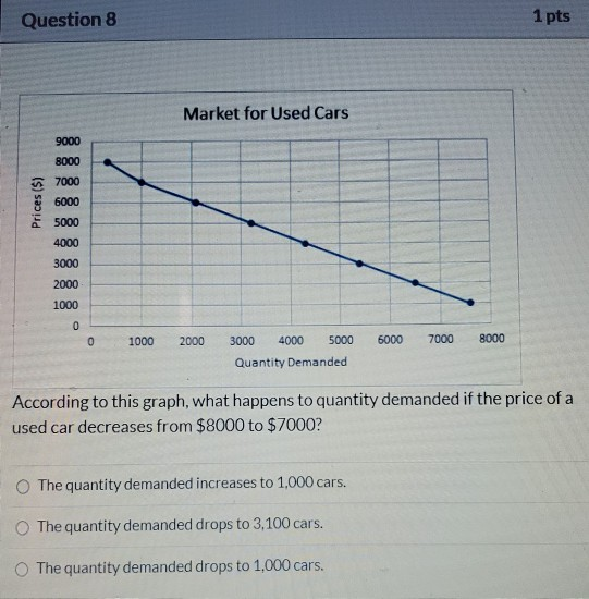 Question 8 1 pts Market for Used Cars 9000 8000 7000 6000 5000 4000 3000 2000 1000 0 0 1000 2000 6000 7000 8000 3000 4000 500