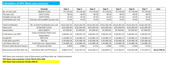 Calculation of NPV (Best-case scenario): Sum No. of units sold Price per unit Variable cost per unit Contribution per unit Fo