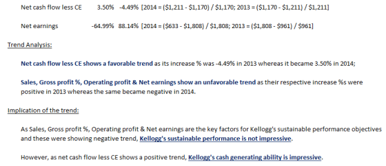 Net cash flow less CE 3.50% -4.49% [2014-($1,211-$1,170) / $1,170 2013-($1,170-$1,211)/ $1,211] Net earnings 64.99% 88.14% [2014-($633-$1,808) / $1,808; 2013-($1,808-$961) / $961] Trend Analysis: Net cash flow less CE shows a favorable trend as its increase % was-4.49% in 2013 whereas it became 3.50% in 2014; Sales, Gross profit %, operating profit & Net earnings show an unfavorable trend as their respective increase %s were positive in 2013 whereas the same became negative in 2014. As Sales, Gross profit %, Operating profit & Net earnings are the key factors for Kelloggs sustainable performance objectives and these were showing negative trend, Kelloggs sustainable performance is not impressive However, as net cash flow less CE shows a positive trend, Kellogs cash generating abillty ls Iimpressive