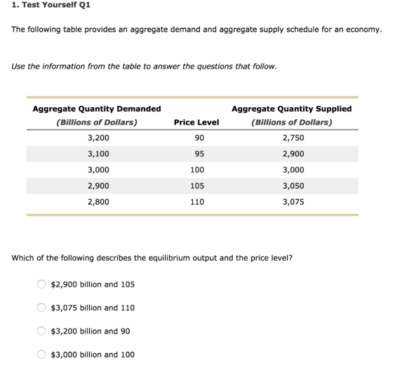 1. Test Yourself Q1 The following table provides an aggregate demand and aggregate supply schedule for an economy. Use the information from the table to answer the questions that follow. Aggregate Quantity Demanded Billions of Dollars) 3,200 3,100 3,000 2,900 2,800 Price Level 90 95 100 105 110 Aggregate Quantity Supplied Billions of Dollars) 2,750 2,900 3,000 3,050 3,075 Which of the following describes the equilibrium output and the price level? $2,900 billion and 105 $3,075 billion and 110 $3,200 billion and 90 $3,000 billion and 100