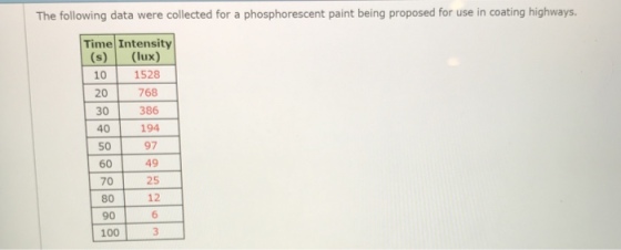 The following data were collected for a phosphorescent paint being proposed for use in coating highways. Time Intensity (s) (lux) 10 1528 20 768 386 194 97 49 25 12 6 30 40 50 60 70 80 90 100