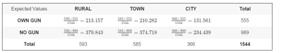 Expected Values RURAL TOWN CITY Total OWN GUN 593 x 555 = 213.157 585x 555 = 210.282 366x555 = 131.561 555 1544 1544 366989 =
