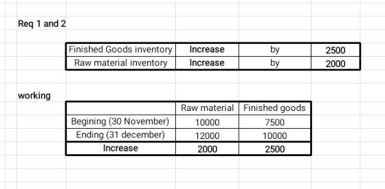 Req 1 and 2 Finished Goods inventory Raw material inventory Increase Increase by by 2500 2000 working Begining (30 November)