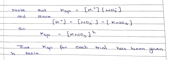 Note that ksp [kt] [no; and Since [no] (KNC 103] ksp [KNO₃] 2 Thus Ksp for each trial has been given in table