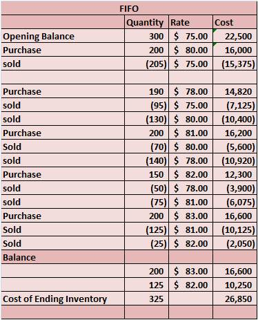 FIFO Quantity Rate Cost Opening Balance Purchase sold 300 75.00 22,500 200 80.00 16,000 (205) $ 75.00 (15,375) Purchase sold sold Purchase Sold sold Purchase sold sold Purchase Sold Sold Balance 190 78.00 14,820 (95) 75.00 (7,125) (130) 80.00 (10,400) 200 81.00 16,200 (70) 80.00 (5,600 (140) 78.00 (10,920) 150 82.00 12,300 (50) $ 78.00 (3,900) (75) 81.00 (6,075) 200 83.00 16,600 (125) 81.00 (10,125) (25) $ 82.00 (2,050) 200 83.00 16,600 125 82.00 10,250 325 Cost of Ending Inventory 26,850