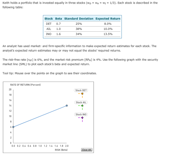 Keith holds a portfolio that is invested equally in three stocks (wD = wA = w-1/3). Each stock is described in the following table Stock Beta Standard Deviation Expected Return DET 0.7 AIL 1.0 INO 1.6 25% 38% 34% 8.0% 10.0% 13.5% An analyst has used market- and firm-specific information to make expected return estimates for each stock. The analysts expected return estimates may or may not equal the stocks required returns. The risk-free rate [Rr] is 6%, and the market risk premium RPn] is 4%. Use the following graph with the security market line (SML) to plot each stocks beta and expected return Tool tip: Mouse over the points on the graph to see their coordinates RATE OF RETURN (Percent 20 18 16 Stock DET Stock AIL 12 Stock INO 10 0.0 0.2 0.4 0.6 0.8 1.0 1.2 1.4 1.6 1.8 2.0 RISK (Beta) Clear ALL