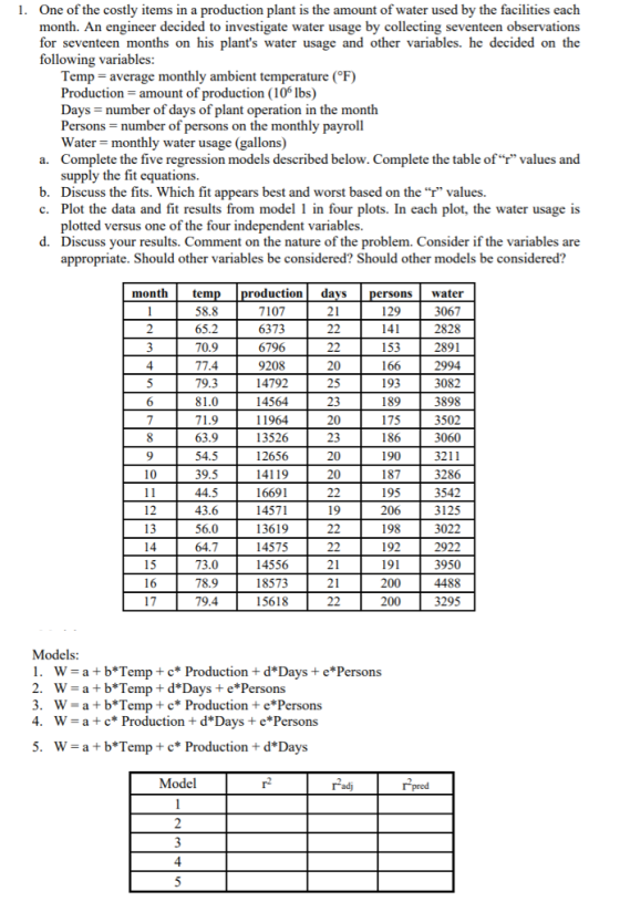 1. One of the costly items in a production plant is the amount of water used by the facilities each month. An engineer decided to investigate water usage by collecting seventeen observations for seventeen months on his plants water usage and other variables. he decided on the following variables Temp-average monthly ambient temperature (F) Production amount of Days number of days of plant operation in the month Persons-number of persons on the monthly payroll Water monthly water usage (gallons) Complete the five regression models described below. Complete the table ofr values and supply the fit equations. production (106 lbs) a. b. Discuss the fits. Which fit appears best and worst based on the values. c. Plot the data and fit results from modelin four plots. In each plot, the water usage is plotted versus one of the four independent variables. Discuss your results. Comment on the nature of the problem. Consider if the variables are appropriate. Should other variables be considered? Should other models be considered? d. monthtemp roduction days ersons water 3067 2828 2891 6796 14792 16691 14571 13619 14575 3542 3950 4488 18573 15618 Models: 1. W-a+bTemp +cProduction + d*Dayse Persons 2. W-a+ bTemp d*Days+ e*Persons 3. W-a+ b Temp + c* Production +e* Persons 4. W-a + c* Production d Days+e Persons 5. W-a+b Tempc Production d Days Model adj