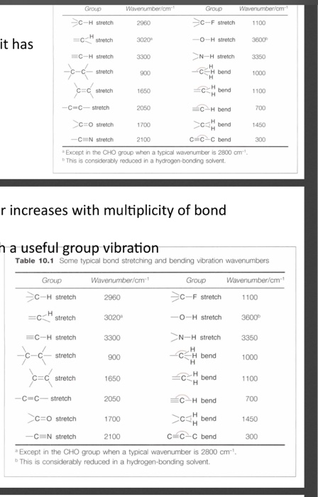 it has Group Wavenumber om Group Waverumberom =C-H stretch 2960 C-F stretch 1100 =c-stretch 3020 -0-H stretch 3800 C- stretch