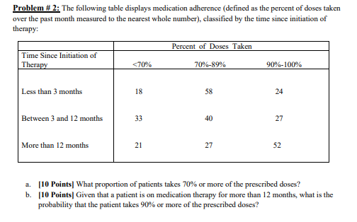 Problem #2: The following table displays medication adherence (defined as the percent of doses taken over the past month meas