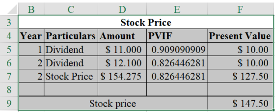 3 B C D E F Stock Price Year Particulars Amount PVIF Present Value 1 Dividend $11.000 0.909090909 $ 10.00 2 Dividend $ 12.100