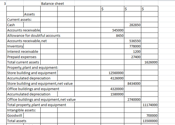 Balance sheet 282850 545000 8450 536550 778000 1200 27400 1626000 Assets Current assets: Cash Accounts receivable Allowance f