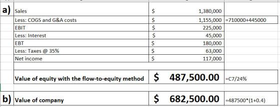 Sales Less: COGS and G&A costs EBIT Less: Interest EBT Less: Taxes @ 35% Net income $ 1,380,000 1,155,000 =710000+445000 225,