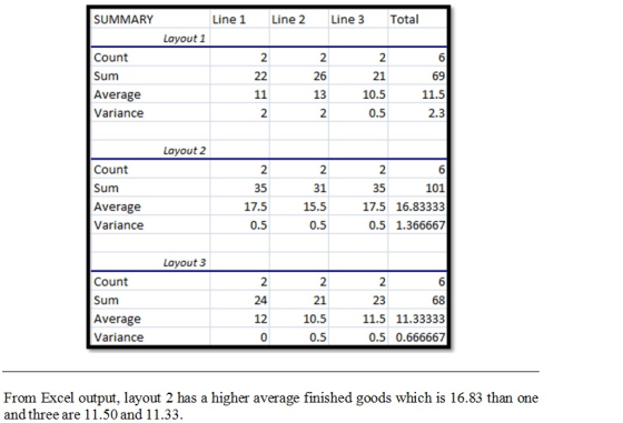 SUMMARY Line 1 Line 2 Line 3 Total Layout 1 Count Sum Average Variance 21 10.5 0.5 69 11.5 2.3 26 13 Layout 2 Count Sum Average Variance 2 35 17.5 0.5 31 15.5 0.5 101 17.5 16.83333 0.5 1.366667 35 Layout 3 Count Sum Average Variance 2 21 10.5 0.5 24 12 23 11.5 11.33333 0.5 0.666667 From Excel output, layout 2 has a higher average finished goods which is 16.83 than one and three are 11.50 and 11.33