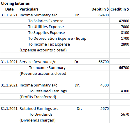 Closing Enteries Date Particulars 31.1.2021 Income Summary a/c Dr. To Salaries Expense To Utilities Expense To Supplies Expen