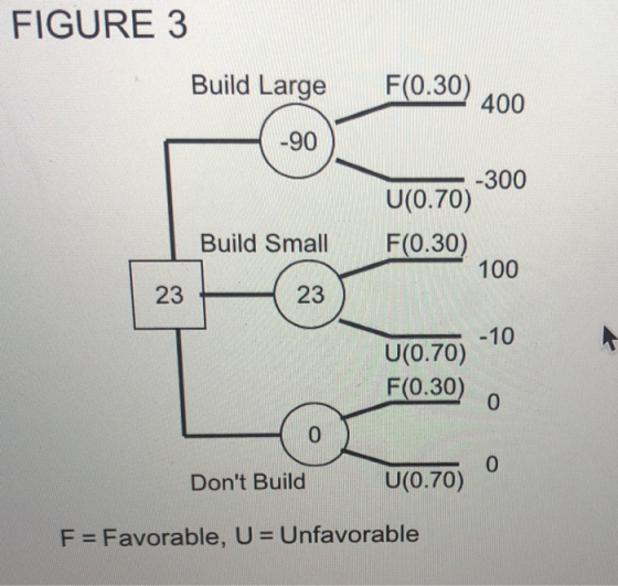 FIGURE 3 Build Large F(0.30) 400 -90 -300 U(0.70) F(0.30) 100 Build Small 23 23 -10 U(0.70) F(0.30) 0 0 0 Dont Build U(0.70)