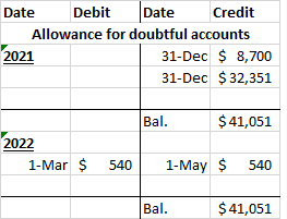Date Debit Date Credit Allowance for doubtful accounts 2021 31-Dec $ 8,700 31-Dec $ 32,351 Bal. $ 41,051 2022 1-Mar $ 540 1-M
