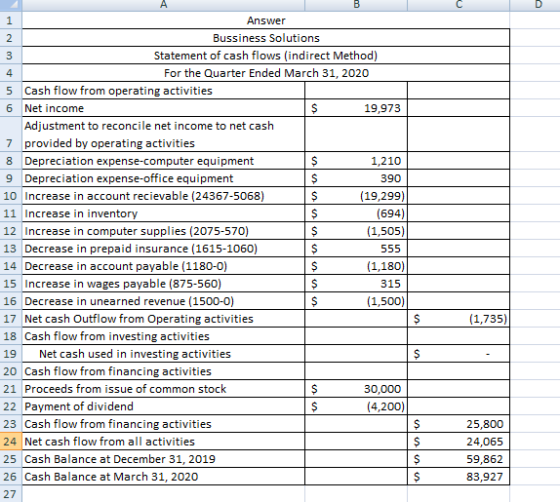 A Answer Bussiness Solutions Statement of cash flows (indirect Method) For the Quarter Ended March 31, 2020 5 Cash flow from