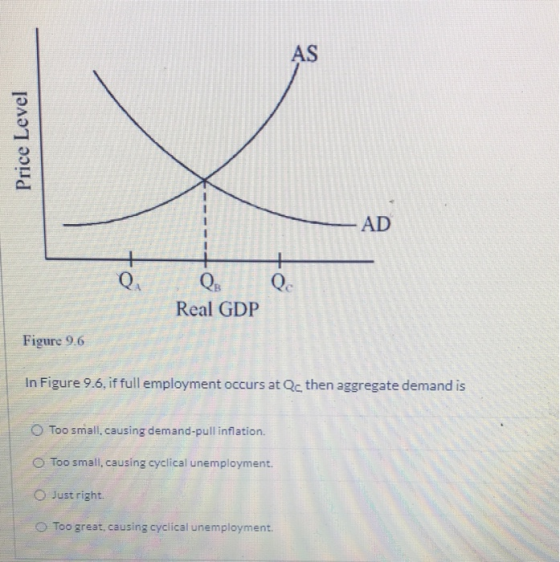 Price Level AD Real GDP Figure 9.6 In Figure 9.6, if full employment occurs at Qc then aggregate demand is Too small, causing
