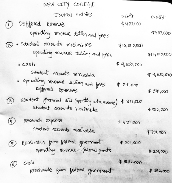 NEW CITY COLEGE Joural enties CYedit Debt 483,000 De btered Revenue opendting Student accourts veceivables $183,000 Yevenue t