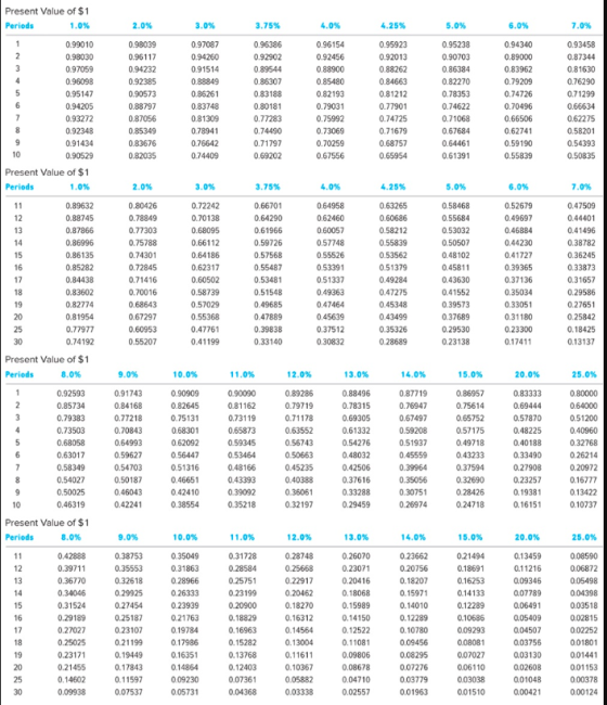 Present Value of $1 Periods 1.0% 3.0% 3.75% 4.0% 4.25% 5.0% 6.0% 7.0% 0.99010 0.98030 0.97059 0.96098 0.95147 0.94205 0.93272