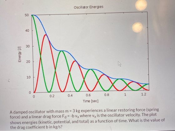 Oscillator Energies 50 40 30 Energy [J] 20 B 10 X 0.2 0.4 0.8 1 1.2 0.6 Time (sec) A damped oscillator with mass m = 3 kg exp