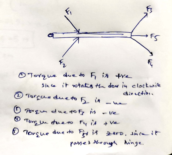 o Torque due to F is tre since it wtatis the doow in clockwile ③ Torque due to his dinectiboa we Porque due to find ore & Tor