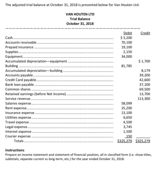 The adjusted trial balance at October 31, 2018 is presented below for Van Houten Ltd VAN HOUTEN LTD Trial Balance October 31, 2018 Debit Credit Cash Accounts receivable Prepaid insurance Supplies Equipment Accumulated depreciation-equipment Building Accumulated depreciation-building Accounts payable Credit Card payable Bank loan payable Common shares Retained earnings (before Net Income) Service revenue Salaries expense Rent expense Insurance expense Utilities expense Travel expense Legal expense Interest expense Courier expense 5,200 70,100 19,100 2,150 34,000 1,700 81,785 8,179 39,200 42,600 37,100 69,500 13,700 113,300 58,099 25,200 13,100 6,650 4,500 3,745 1,500 150 Totals S325,279$325,279 Instructions Prepare an income statement and statement of financial position, all in classified form (i.e. show titles, subtotals, separate current vs long-term, etc.) for the year ended October 31, 2018.