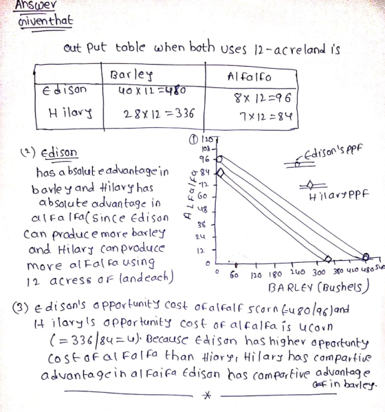 AnStuev Criventhat out Put toble when both Uses l2-acreland is Barley Al falfo C diSon H ilor8x 12 336 <*) edison 16 has a bsdlut e advantag bovle y and Hilavy has absotute advan toge in ct Fa IFa( Since Edison Can produce more baxley and Hilar Can pvoduce2 more al Fal fa using 12 acress oF landcach) ug 0 BA RLeY (Bushels sons a pportunity cost ofalcalf sCornG)and larys opportunity Cost of alcalfas ucorn (3368u-)causc edisan has highe oppartunty Co st of al Folfa than ioyr Hilary has compartiv* advan taọcin al Faifa Edisơn has compar five advantage