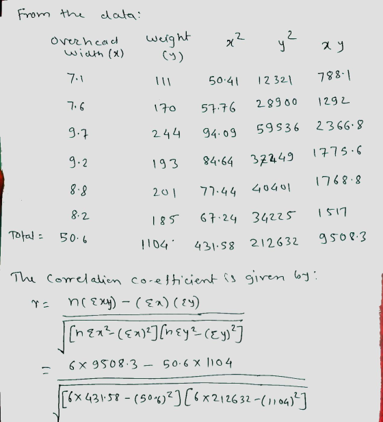 from the data: Overhead width (x) rhead weight weight (y) x² 22 y ² ay xy 71 !! 50.41 12321 7881 1292 7.6 170 57.76 28900 9.7