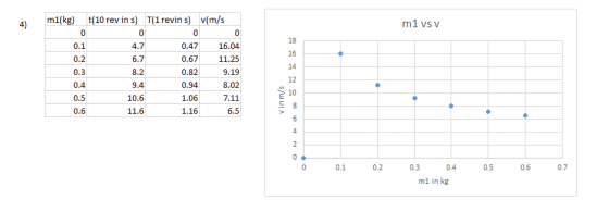 m1(kg) t(10 rev in s) 0 4) T(1 revin s) v(m/s m1 vs v 0 4.7 6.7 8.2 9.4 10.6 11.6 0 0 18 16 14 0.47 16.04 0.2 0.3 0.4 0.5 0.6 0.82 0.94 1.06 1.16 0.6711.25 9.19 8.02 7.11 6.5 10 0.1 0.2 0.4 0.6 0.7 m1 in kg