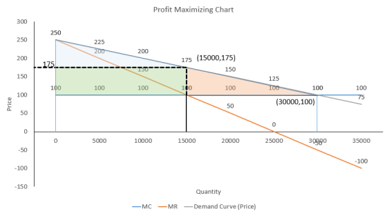 Profit Maximizing Chart 250 225 200 200 175 (15000,175) 175. ----- ISO--- 150 100 125 100- 100 100 100 100 100 Price 50 (3000