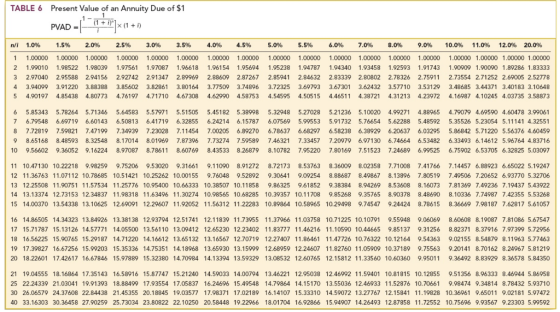 TABLE 6 Present Value of an Annuity Due of $1 PVAD - ni 1.0% 1.5% 2.0% 2.5% 3.0% 3.5% 4.0% 4.5% 5.0% 5.5% 6.0% 7.0% 8.0% 9.0% 10.0% 11.0% 12.0% 20.0% 1.00000 1.00000 1.00000 1.00000 1.00000 1.00000 1.00000 1.00000 1.00000 1.00000 1.00000 1.00000 1.00000 1.00000 1.00000 1.00000 1.00000 1.00000 2 1.99010 1.98522 1.98039 1.97561 1.97087 1.96618 1.96154 1.95694 1.95238 1.94787 1.94340 1.93458 1.92593 1.91743 1.90909 1.90090 1.89286 1.83333 3 2.97040 2.95588 2.94156 2.92742 2.91347 2.89969 2.88609 2.87267 2.85941 2.84632 2.83339 2.80802 2.78326 2.75911 2.73554 2.71252 2.69005 2.52778 4 3.94099 3.91220 3.88388 3.85602 3.82861 3.80164 3.77509 3.74896 3.72325 3.69793 3.67301 3.62432 3.57710 3.53129 3.48685 3.44371 3.40183 3.10648 5 4.90197 4.85438 4.80773 4.76197 4.71710 4.67308 4.62990 4.58753 4.54595 4.50515 4.46511 4.38721 4.31213 4.23972 4.16987 4.10245 4.03735 3.58873 6 5.85343 5.78264 5.71346 5.64583 5.57971 5.51505 5.45182 5.38998 5.32948 5.27028 5.21236 5.10020 4.99271 4.88965 4.79079 4.69590 4.60478 3.99061 7 6.79548 6.69719 6.60143 6.50813 6.41719 6.32855 6.24214 6.15787 6.07569 5.99553 5.91732 5.76654 5.62288 5.48592 5.35526 5.23054 5.11141 4.32551 8 7.72819 7.59821 7.47199 7.34939 7.23028 7.11454 7.00205 6.89270 6.78637 6.68297 6.58238 6.38929 6.20637 6.03295 5.86842 5.71220 5.56376 4.60459 9 8.65168 8.48593 8.32548 8.17014 8.01969 7.87396 7.73274 7.59589 7.46321 7.33457 7.20979 6.97130 6.74664 6.53482 6.33493 6.14612 5.96764 4.83716 0 9.56602 9.36052 9.16224 8.97087 8.78611 8.60769 8.43533 8.26879 8.10782 7.95220 7.80169 7.51523 7.24689 6.99525 6.75902 6.53705 6.32825 5.03097 11 10.47130 10.22218 9.98259 9.75206 9.53020 9.31661 9.11090 8.91272 8.72173 8.53763 8.36009 8.02358 7.71008 7.41766 7.14457 6.88923 6.65022 5.19247 12 11.36763 11.07112 10.78685 10.51421 10.25262 10.00155 9.76048 9.52892 9.30641 9.09254 8.88687 8.49867 8.13896 7.80519 7.49506 7.20652 6.93770 5.32706 13 12.25508 11.90751 11.57534 11.25776 10.95400 10.66333 10.38507 10.11858 9.86325 9.61852 9.38384 8.94269 8.53608 8.16073 7.81369 7.49236 7.19437 5.43922 14 13.13374 12.73153 12.34837 11.98318 11.63496 11.30274 10.98565 10.68285 10.39357 10.11708 9.85268 9.35765 8.90378 8.48690 8.10336 7.74987 7.42355 5.53268 15 14.00370 13.54338 13.10625 12.69091 12.29607 11.92052 11.56312 11.22283 10.89864 10.58965 10.29498 9.74547 9.24424 8.78615 8.36669 7.98187 7.62817 5.61057 16 14.86505 14.34323 13.84926 13.38138 12.93794 12.51741 12.11839 11.73955 11.37966 11.03758 10.71225 10.10791 9.55948 9.06069 8.60608 8.19087 7.81086 5.67547 17 15.71787 15.13126 14.57771 14.05500 13.56110 13.09412 12.65230 12.23402 11.83777 11.46216 11.10590 10.44665 9.85137 9.31256 8.82371 8.37916 7.97399 5.72956 18 16.56225 15.90765 15.29187 14.71220 14.16612 13.65132 13.16567 12.70719 12.27407 11.86461 11.47726 10.76322 10.12164 9.54363 9.02155 8.54879 8.11963 5.77463 19 17.39827 16.67256 15.99203 15.35336 14.75351 14.18968 13.65930 13.15999 12.68959 12.24607 11.82760 11.05909 10.37189 9.75563 9.20141 8.70162 8.24967 5.81219 20 18.22601 17.42617 16.67846 15.97889 15.32380 14.70984 14.13394 13.59329 13.08532 12.60765 12.15812 11.33560 10.60360 9.95011 9.36492 8.83929 8.36578 5.84350 21 19.04555 18.16864 17.35143 16.58916 15.87747 15.21240 14.59033 14.00794 13.46221 12.95038 12.46992 11.59401 10.81815 10.12855 951356· 8.96338469 445.86958 25 22.24339 21.03041 19.91393 18.88499 17.93554 17.05837 16.24696 15.49548 14.79864 14.15170 13.55036 12.46933 11.52876 10.70661 9.98474 9.34814 8.78432 5.93710 30 26.06579 24.37608 22.84438 21.45355 20.18845 19.03577 17.98371 17.02189 16.14107 15.33310 14.59072 13.27767 12.15841 11.19828 10.36961 9.65011 9.02181 5.97472 40 33.16303 30.36458 27.90259 25.73034 23.80822 22.10250 20.58448 19.22966 18.01704 16.92866 15.94907 14.26493 12.87858 11.72552 10.756969.93567 9.23303 5.99592
