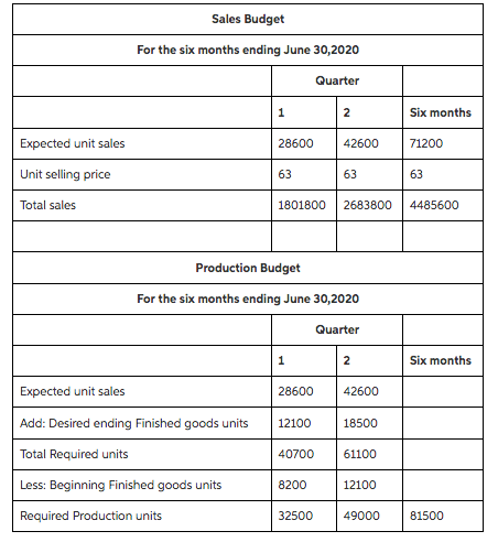 Sales Budget For the six months ending June 30,2020 Quarter 1 2 Expected unit sales 28600 63 1801800 Unit selling price Six m