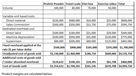 Protein Powder Travel scale Diet box Exercise video Total Volume 100,000 80,000 70,000 50,000 Variable unit based costs Direct material Sales Commission 150,000 $480,000 $14,000 300,000 $200,000 $15,750 25,000$669,000 75,000$590,750 Dedicated overhead cost Direct labor 100,000 $180,000 $21,000 100,000 $500,000 $25,000 $80,000$200,000 $60,000 39,000$340,000 150,000 $775,000 125,000 $465,000 Machine depreciation Supervision Fixed overhead applied at the rate $5 per labor dollar Unadjusted cost of goods sold Additional costs of goods sold /Under-absorbed overhead Cost of Goods sold $500,000 $900,000$105,000 $1,230,000 $2,460,000 $240,750 $195,000 $1,700,000 $609,000 $4,539,750 124,632 $249,265 $24,395 $1,354,632 $2,709,265 $265,145 $61,708 $460,000 $670,708 $4,999,750 Product margins are calculated below:
