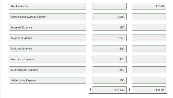 Rent Revenue 11500 Salaries and Wages Expense 3900 Interest Expense 180 Supplies Expense 1550 Utilities Expense 800 Insurance