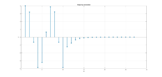 Output by convolution