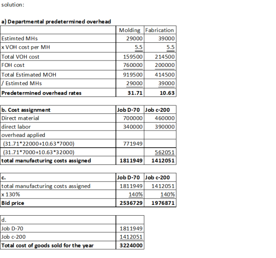solution: a) Departmental predetermined overhead Estimted MHS X VOH cost per MH Total VOH cost FOH cost Total Estimated MOH /