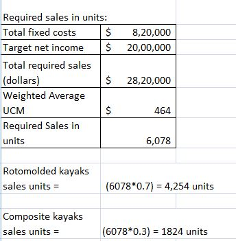 Required sales in units: Total fixed costs Target net income Total required sales (dollars) Weighted Average S 8,20,000 20,00,000 S 28,20,000 464 Required Sales in units 6,078 Rotomolded kayaks sales units = (6078*0.7-4,254 units Composite kayaks sales units (6078*0.3)-1824 units