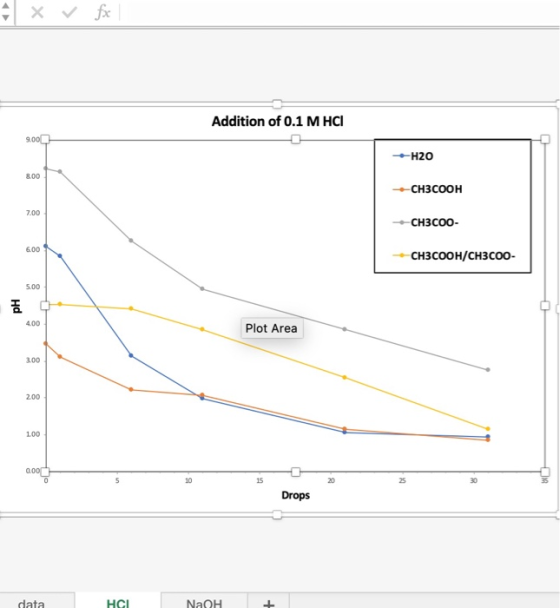 Addition of 0.1 M HCI 9.00 +H2O -CH3COOH CH3COO- CH3COOH/CH3COO- Plot Area 200 Drops data HCI NaOH +