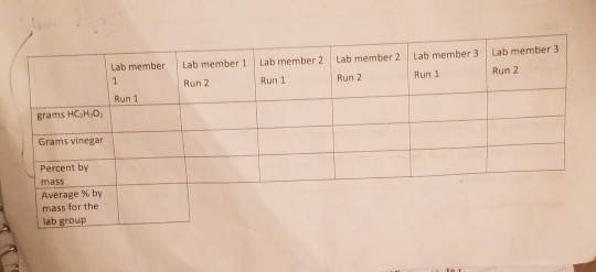 Lab member 3 Lab member Lab member 2 Lab member 3 Lab member 1 Lab member 2 1 Run 2 Run 2 Run 1 Run 2 Run 1 Run 1 grams HC Hy