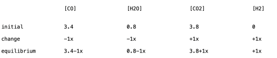 [CO] [H20] [002] [H2] initial 3.4 0.8 3.8 change -1x -1x +1x +1x equilibrium 3.4–1x 0.8-1x 3.8+1x +1x