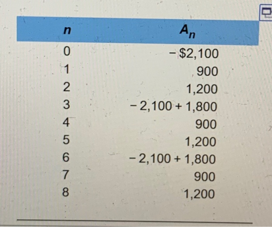 An -$2,100 0 ,900 1 1,200 2 - 2,100 1,800 900 4 1,200 5 -2,100 1,800 6 900 7 1,200 8