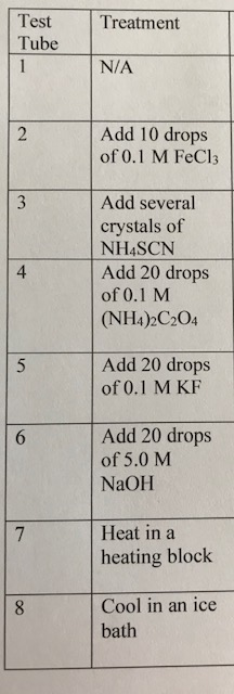 Test Tube Treatment N/A Add 10 drops of 0.1 M FeCl3 Add several crystals of NH4SCN Add 20 drops of 0.1 M (NH4)2C204 Add 20 dr