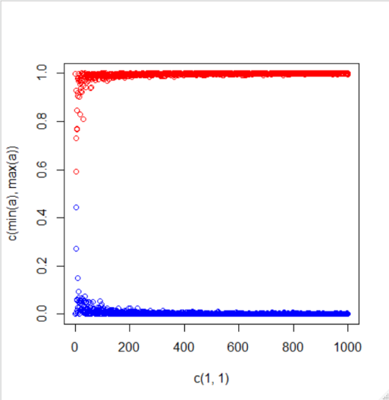 c(min(a), max(a)) 0.0 0.2 0.4 0.6 0.8 1.0 0 200 400 C(1, 1) 600 800 1000