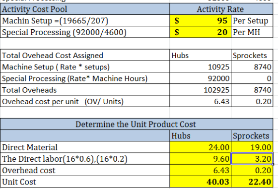 Activity Cost Pool Machin Setup =(19665/207) Special Processing (92000/4600) $ Activity Rate 95 Per Setup 20 Per MH Hubs Tota