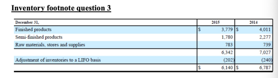Inventory footnote question 3 December 31, 2015 2014 Finished products 3,779 $ 4,011 Semi-finished products 1,780 2,277 Raw m